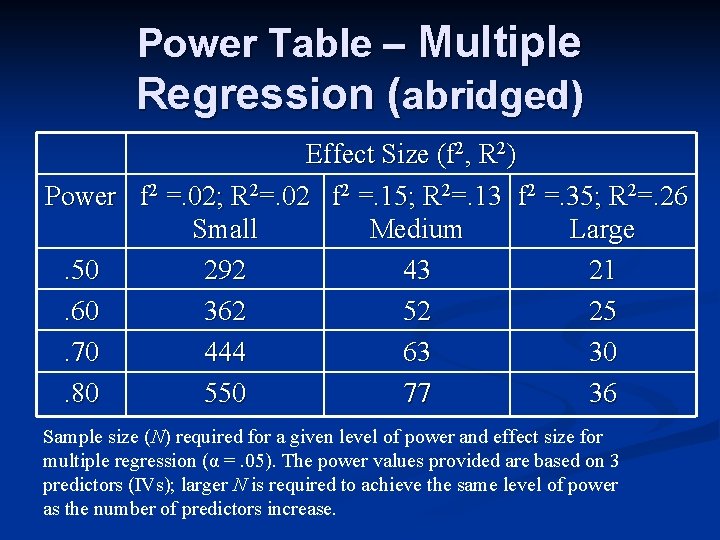 Power Table – Multiple Regression (abridged) Effect Size (f 2, R 2) Power f