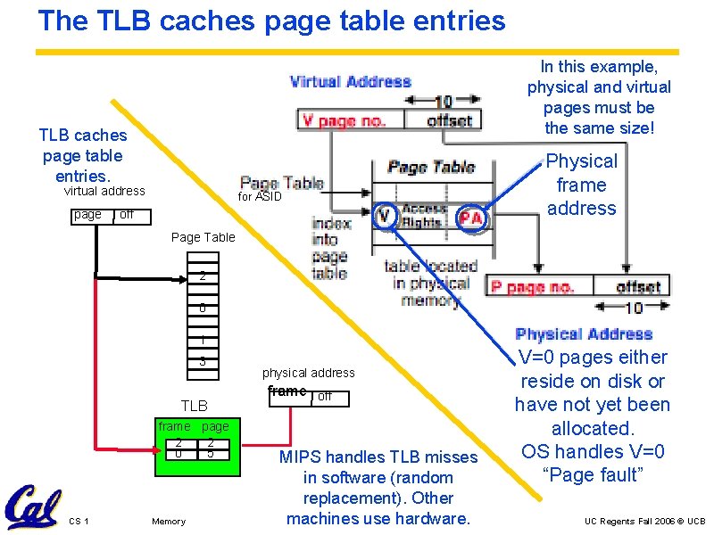 The TLB caches page table entries In this example, physical and virtual pages must