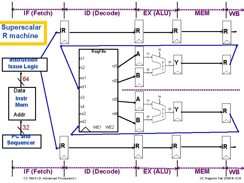 IF (Fetch) Superscalar R machine ID (Decode) IR IR Reg. File rs 2 ws