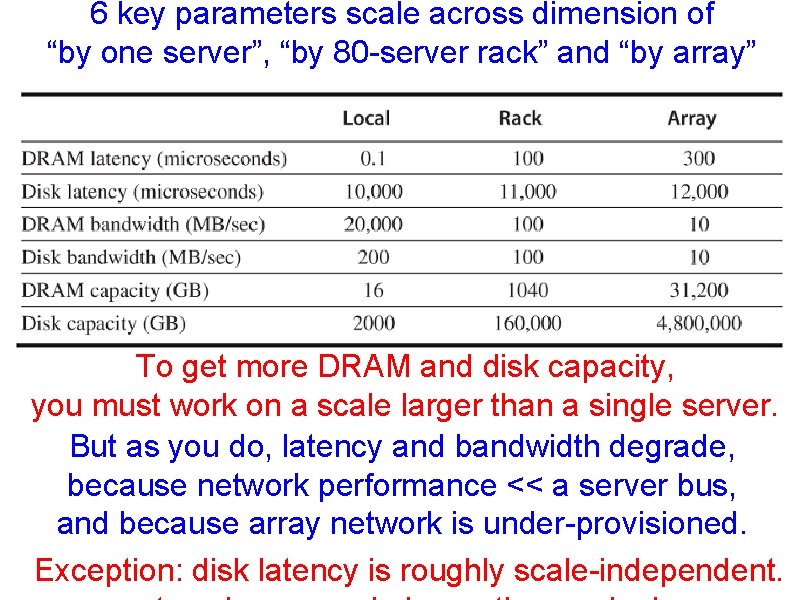 6 key parameters scale across dimension of “by one server”, “by 80 -server rack”