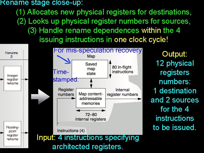 Rename stage close-up: (1) Allocates new physical registers for destinations, (2) Looks up physical