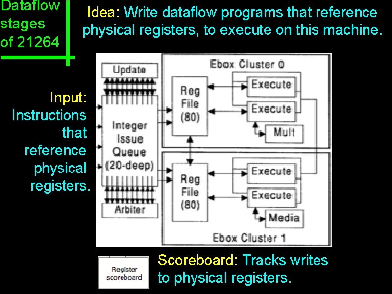 Dataflow stages of 21264 Idea: Write dataflow programs that reference physical registers, to execute