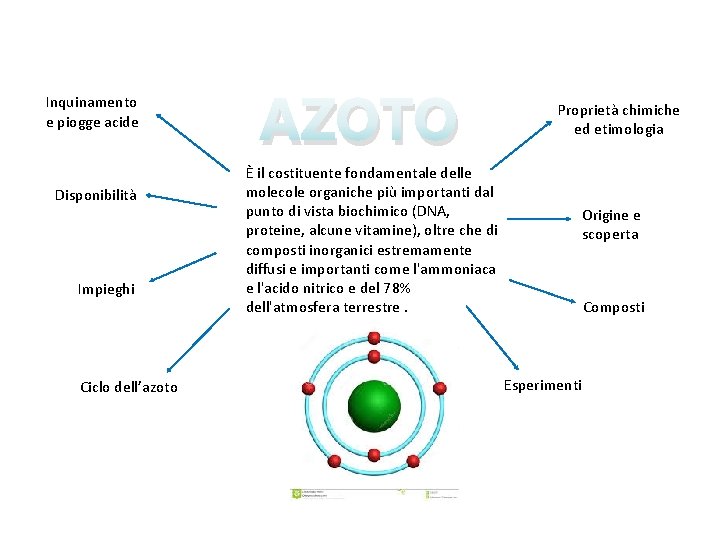 Inquinamento e piogge acide Disponibilità Impieghi Ciclo dell’azoto AZOTO Proprietà chimiche ed etimologia È