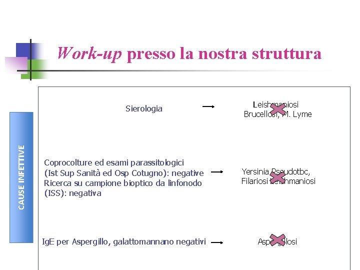 Work-up presso la nostra struttura CAUSE INFETTIVE Sierologia Leishmaniosi Brucellosi, M. Lyme Coprocolture ed