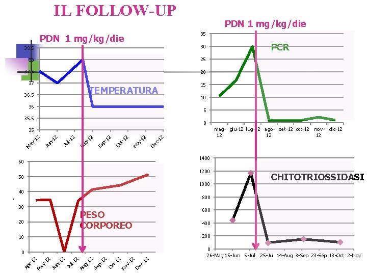 IL FOLLOW-UP PDN 1 mg/kg/die 35 PDN 1 mg/kg/die 38. 5 30 38 25