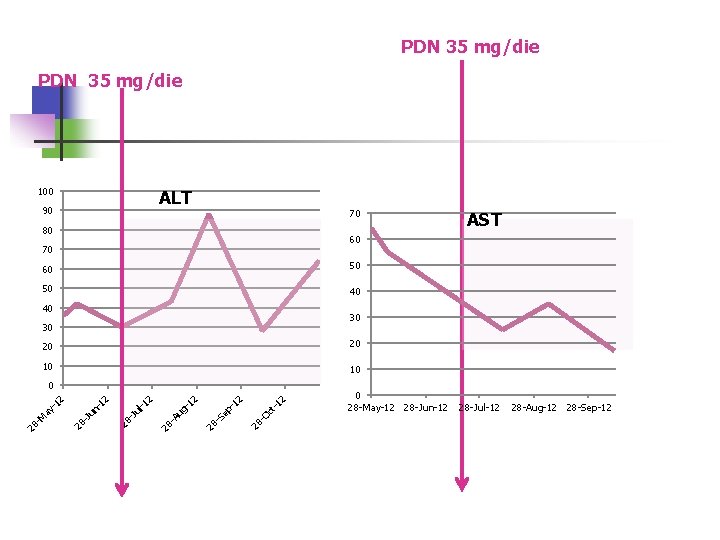 PDN 35 mg/die 100 ALT 90 70 80 60 70 60 50 50 40