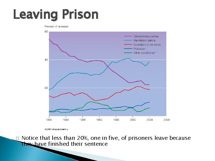 Leaving Prison � Notice that less than 20%, one in five, of prisoners leave