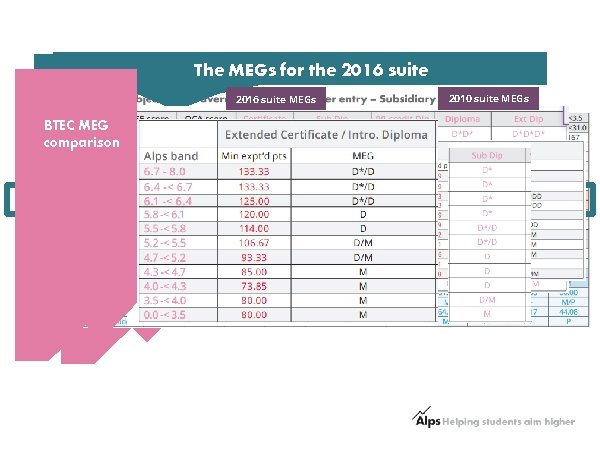 2010 Prior attainment The MEGs bands forslightly the 2016 different suite to A level