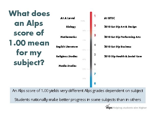 What does an Alps score of 1. 00 mean for my subject? At A