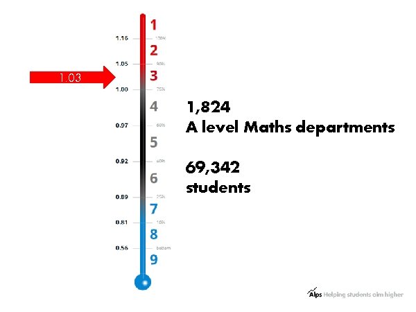 1. 03 1, 824 A level Maths departments 69, 342 students 