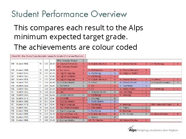 Student Performance Overview This compares each result to the Alps minimum expected target grade.