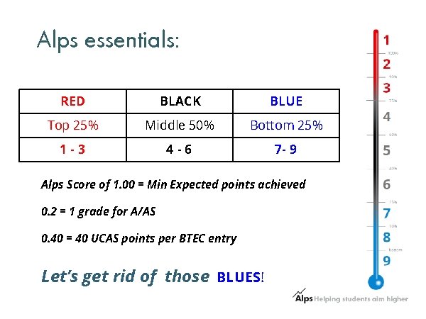 Alps essentials: RED BLACK BLUE Top 25% Middle 50% Bottom 25% 1 -3 4