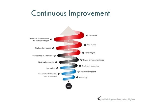 Continuous Improvement 