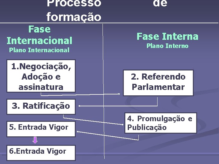 Processo formação Fase Internacional Plano Internacional 1. Negociação, Adoção e assinatura de Fase Interna