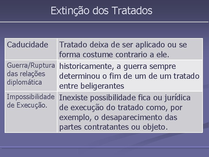 Extinção dos Tratados Caducidade Tratado deixa de ser aplicado ou se forma costume contrario