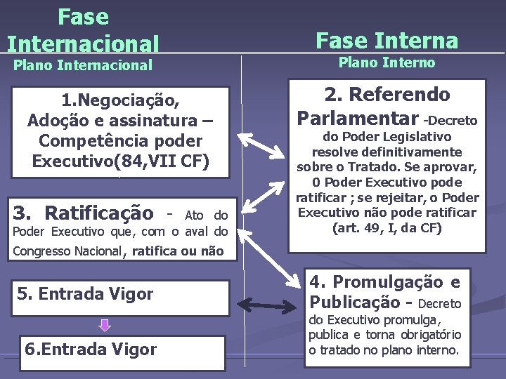 Fase Internacional Plano Internacional 1. Negociação, Adoção e assinatura – Competência poder Executivo(84, VII