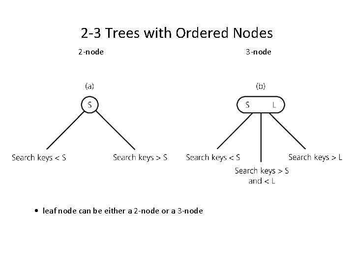 2 -3 Trees with Ordered Nodes 2 -node • leaf node can be either
