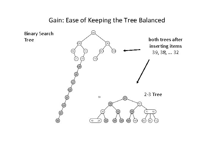 Gain: Ease of Keeping the Tree Balanced Binary Search Tree both trees after inserting