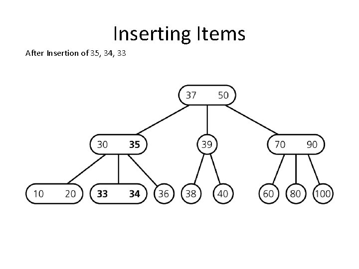 Inserting Items After Insertion of 35, 34, 33 