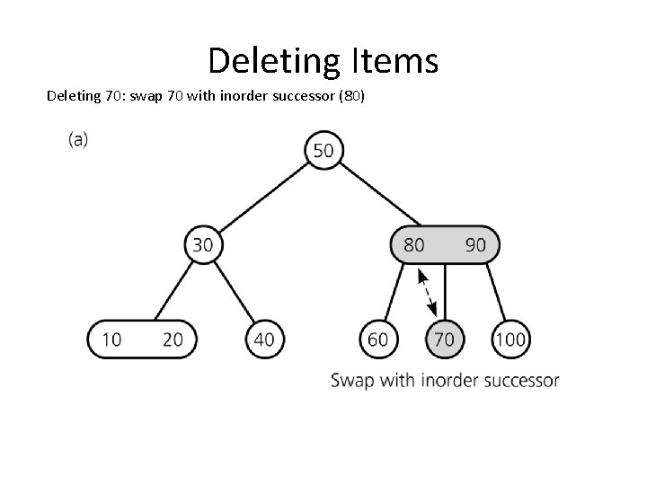 Deleting Items Deleting 70: swap 70 with inorder successor (80) 