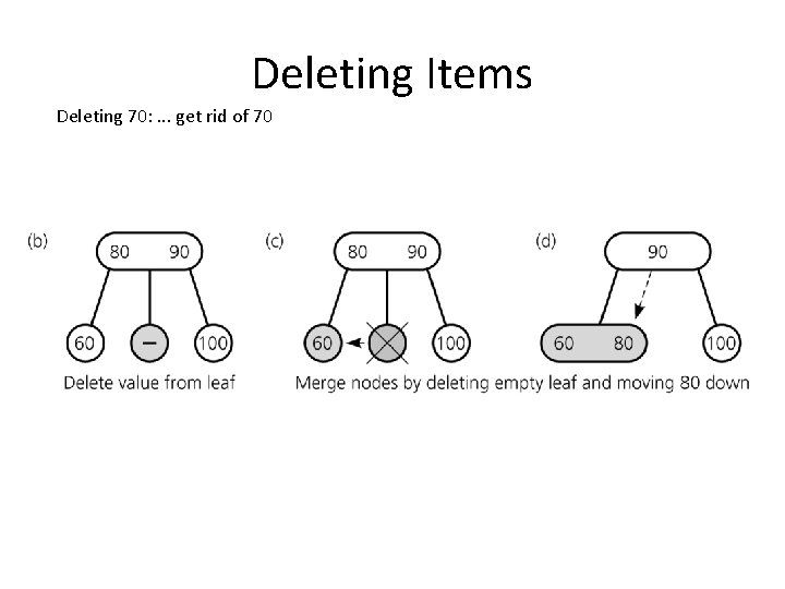 Deleting Items Deleting 70: . . . get rid of 70 