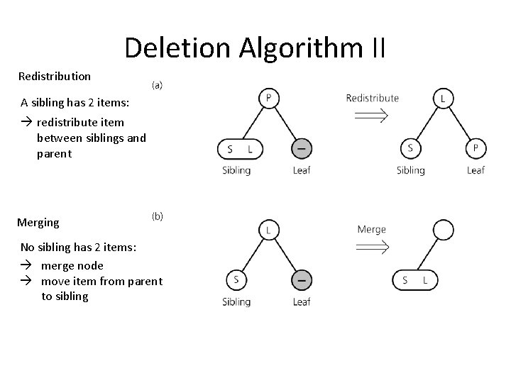 Deletion Algorithm II Redistribution A sibling has 2 items: redistribute item between siblings and