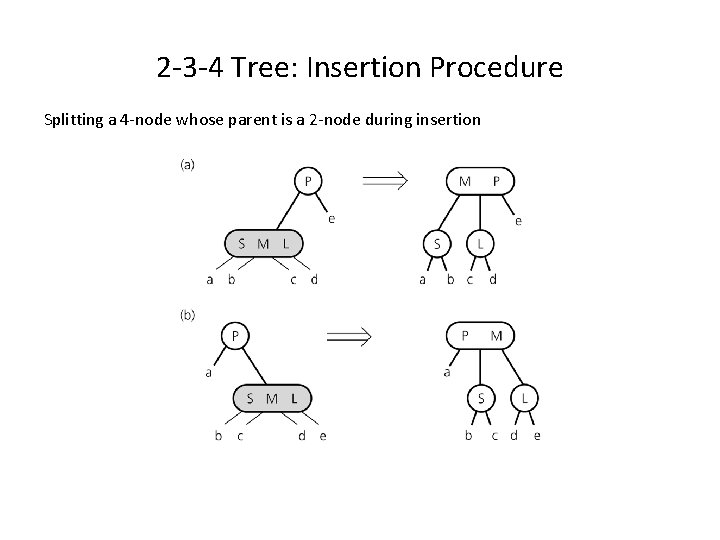 2 -3 -4 Tree: Insertion Procedure Splitting a 4 -node whose parent is a