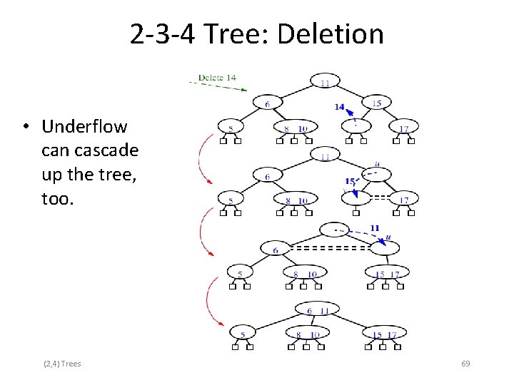 2 -3 -4 Tree: Deletion • Underflow can cascade up the tree, too. (2,