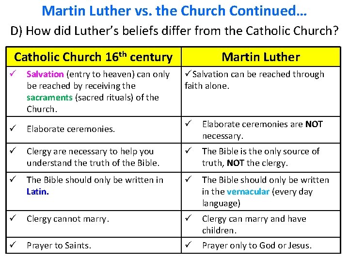 Martin Luther vs. the Church Continued… D) How did Luther’s beliefs differ from the Martin Luther vs. the Church Continued… D) How did Luther’s beliefs differ from the