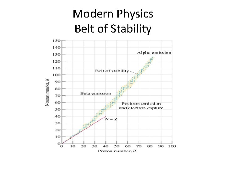 Modern Physics Belt of Stability 