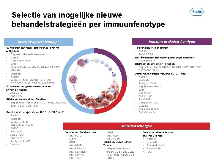 Selectie van mogelijke nieuwe behandelstrategieën per immuunfenotype Immune-excluded fenotype Immune-desert fenotype T-cellen naar tumor