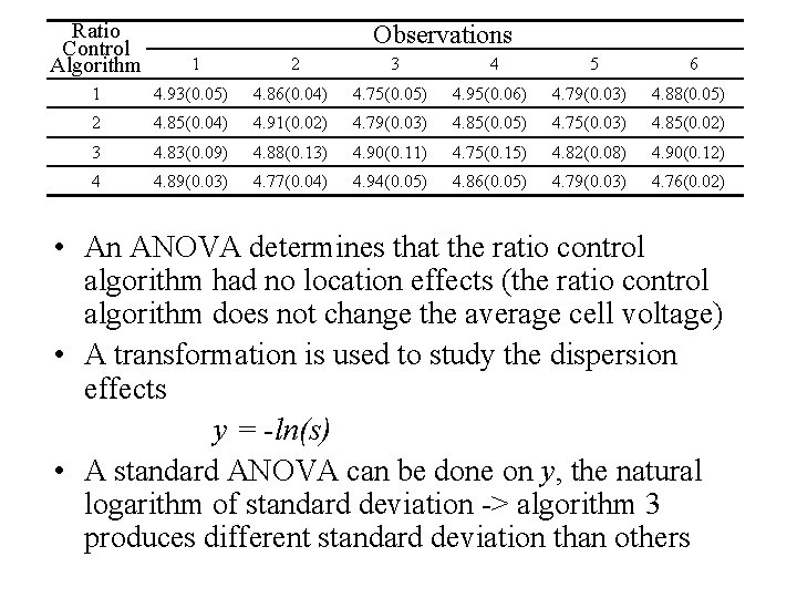 Ratio Control Algorithm 1 2 3 4 5 6 1 4. 93(0. 05) 4.