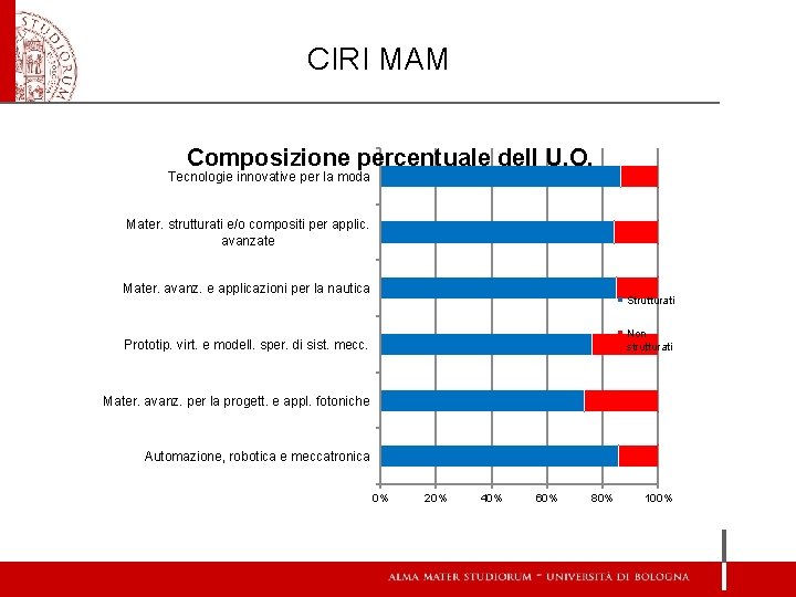 CIRI MAM Composizione percentuale dell U. O. Tecnologie innovative per la moda Mater. strutturati