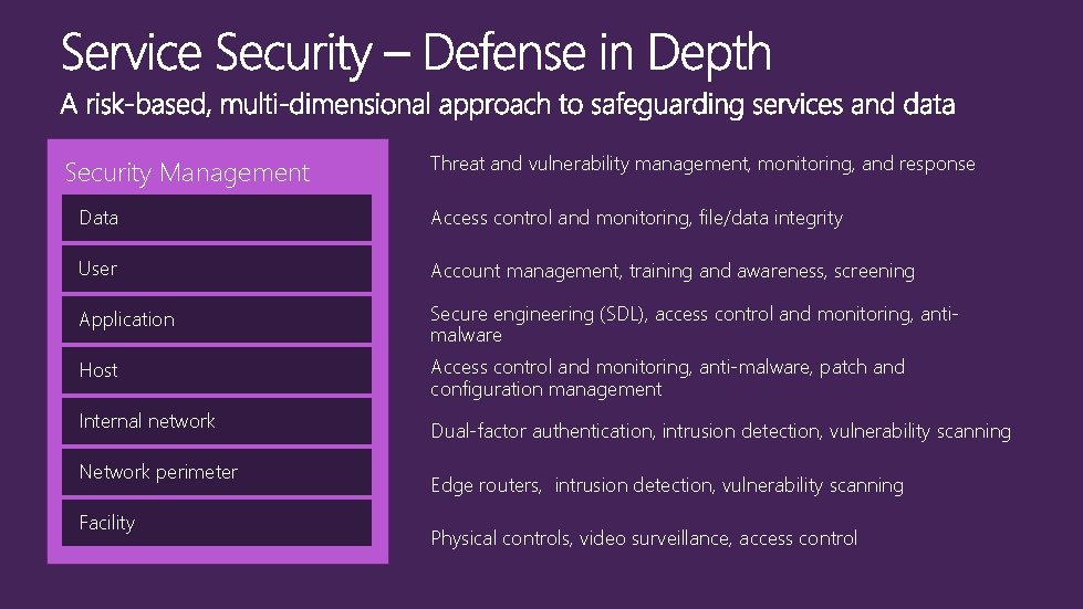 Security Management Threat and vulnerability management, monitoring, and response Data Access control and monitoring,