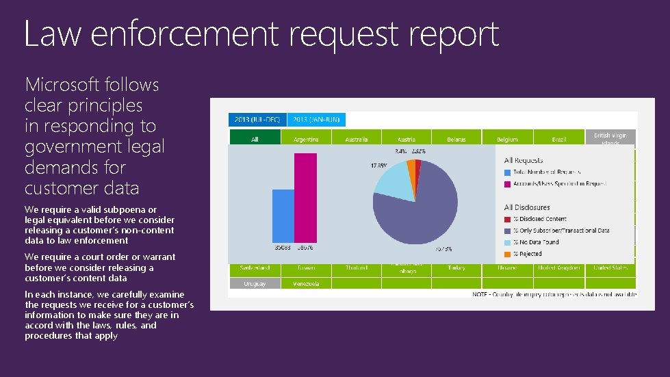 Law enforcement request report Microsoft follows clear principles in responding to government legal demands