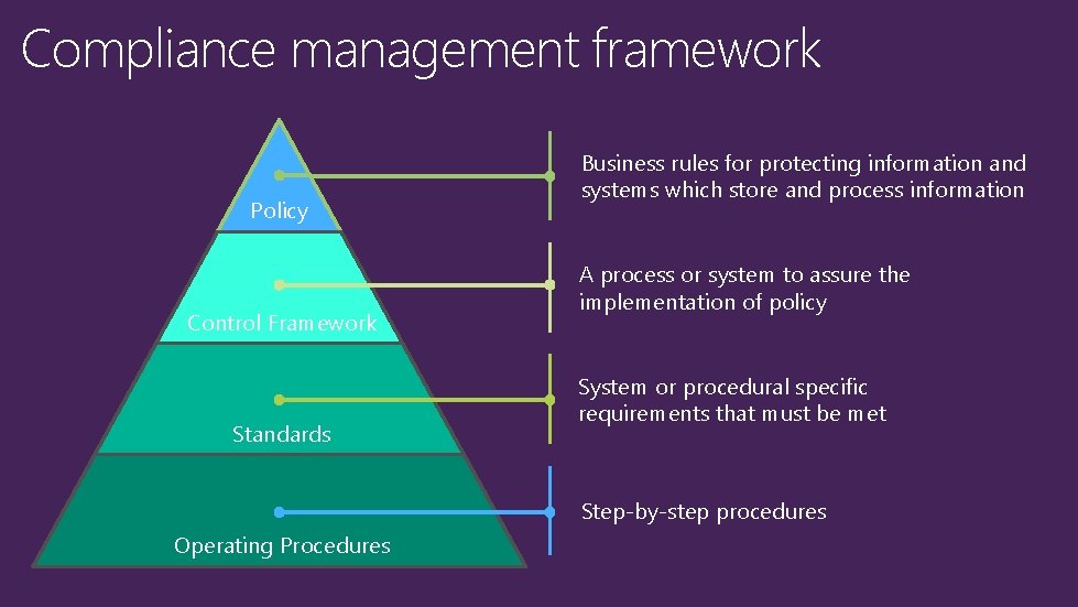 Compliance management framework Policy Control Framework Standards Business rules for protecting information and systems