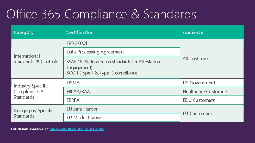 Office 365 Compliance & Standards Category Certification Audience ISO 27001 International Standards & Controls