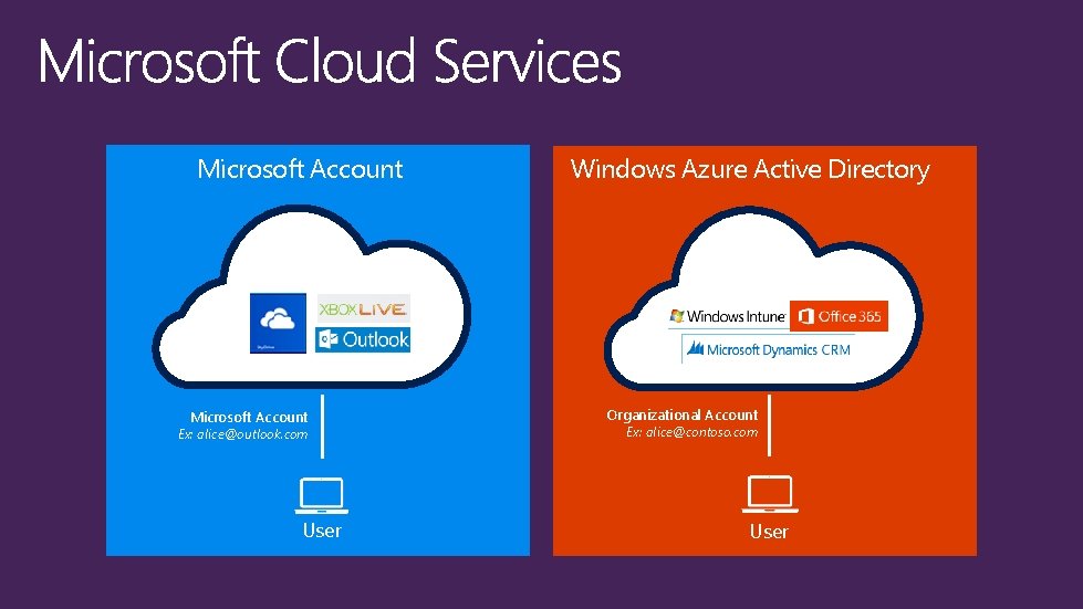 Microsoft Account Ex: alice@outlook. com User Windows Azure Active Directory Organizational Account Ex: alice@contoso.