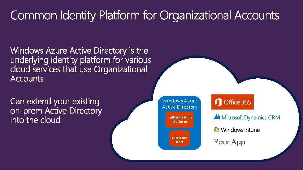 Windows Azure Active Directory Authentication platform Directory store Your App 