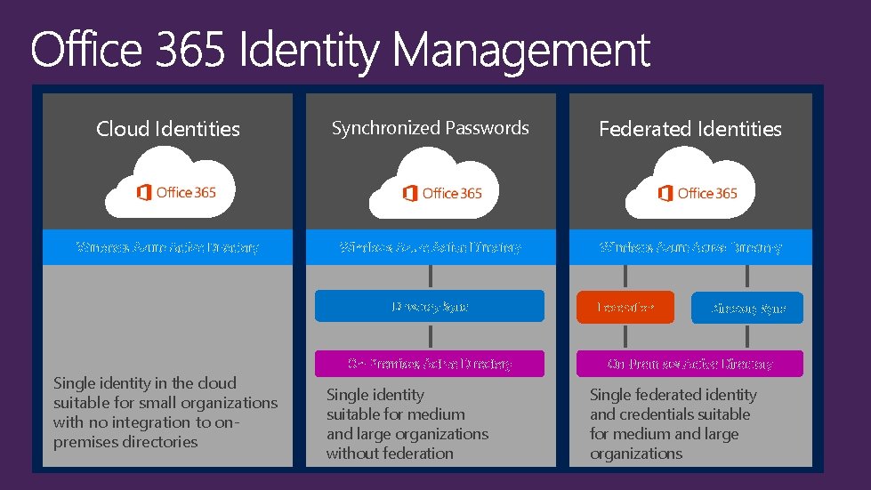 Cloud Identities Synchronized Passwords Federated Identities Windows Azure Active Directory Sync Single identity in
