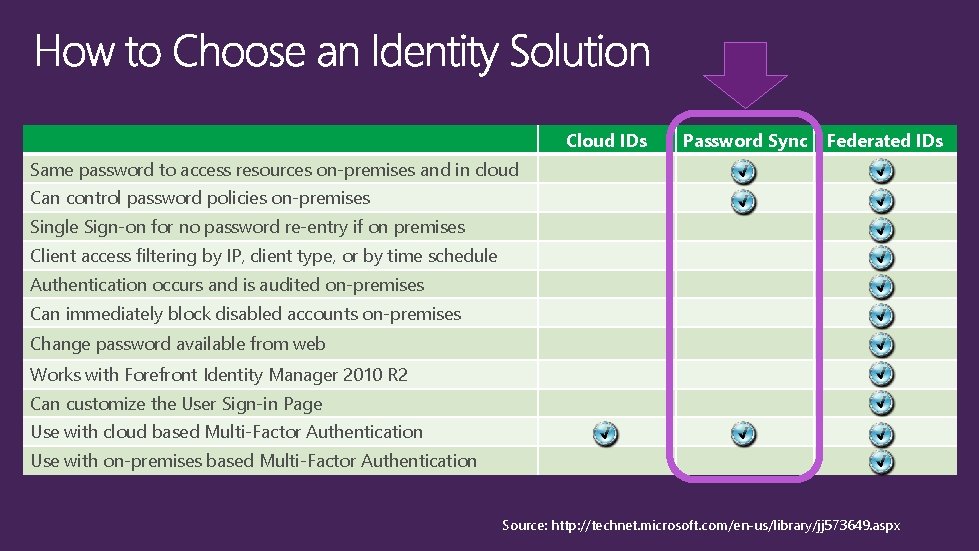 Cloud IDs Password Sync Federated IDs Same password to access resources on-premises and in