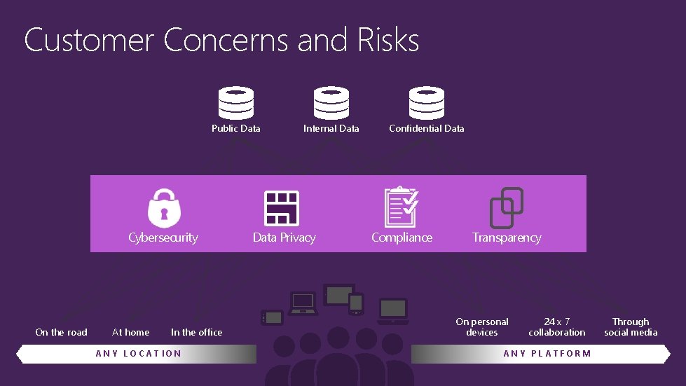 Customer Concerns and Risks Public Data Cybersecurity On the road At home In the