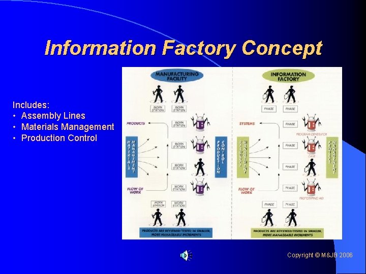 Information Factory Concept Includes: • Assembly Lines • Materials Management • Production Control Copyright