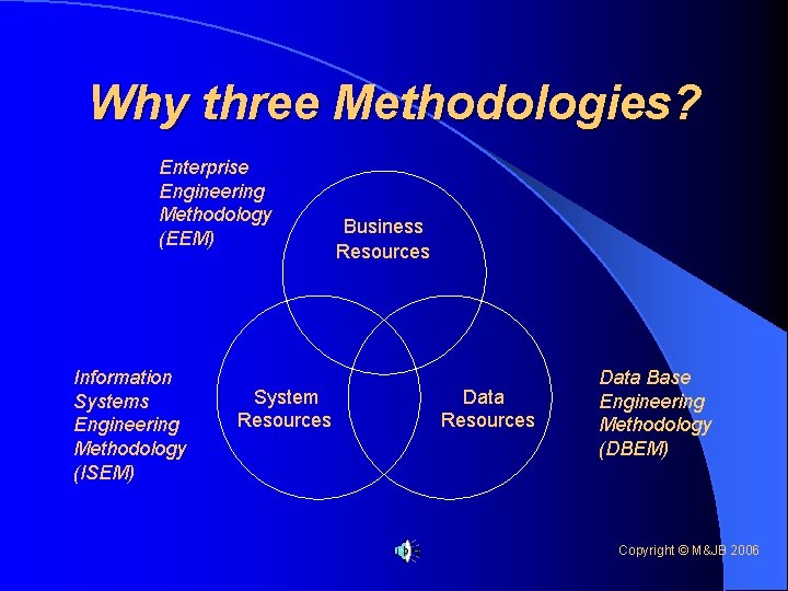 Why three Methodologies? Enterprise Engineering Methodology (EEM) Information Systems Engineering Methodology (ISEM) System Resources