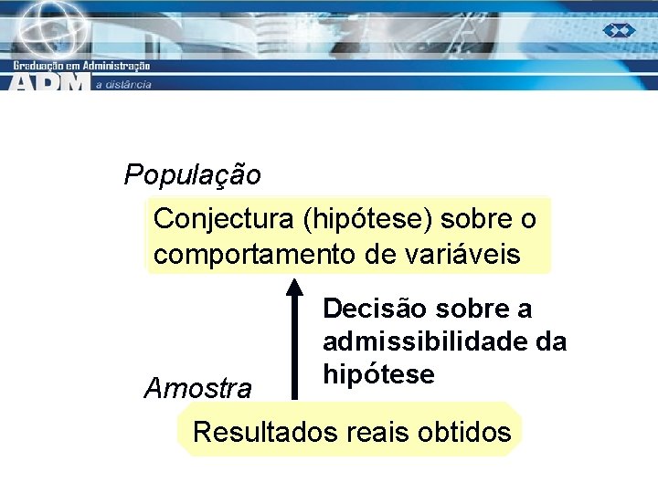 População Conjectura (hipótese) sobre o comportamento de variáveis Amostra Decisão sobre a admissibilidade da