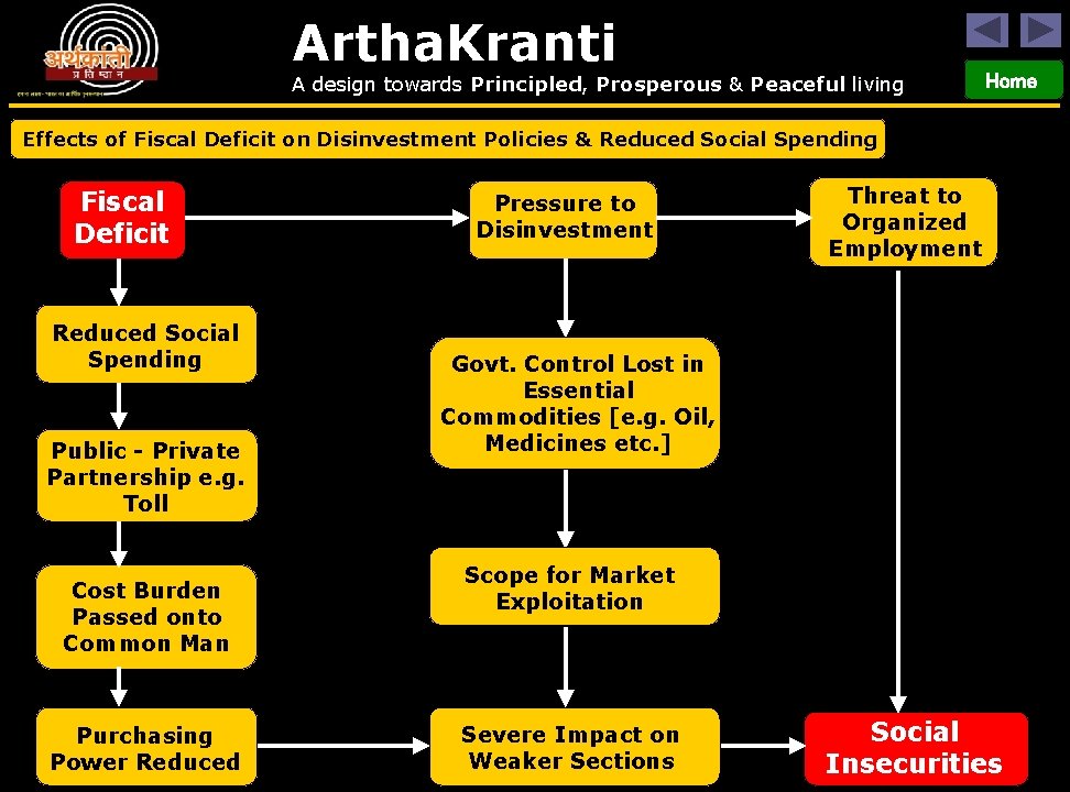 Artha. Kranti A design towards Principled, Prosperous & Peaceful living Home Effects of Fiscal