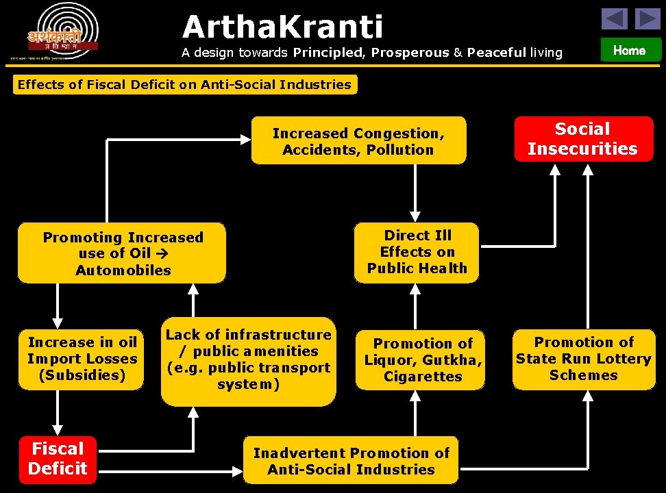 Artha. Kranti A design towards Principled, Prosperous & Peaceful living Home Effects of Fiscal