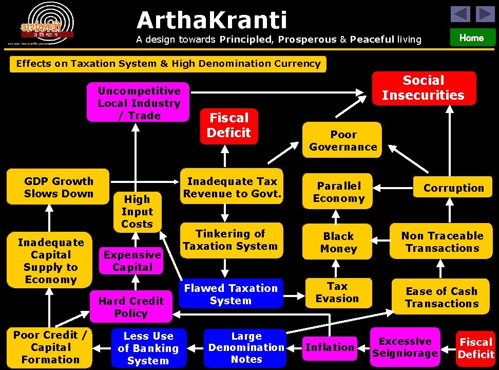 Artha. Kranti Home A design towards Principled, Prosperous & Peaceful living Effects on Taxation