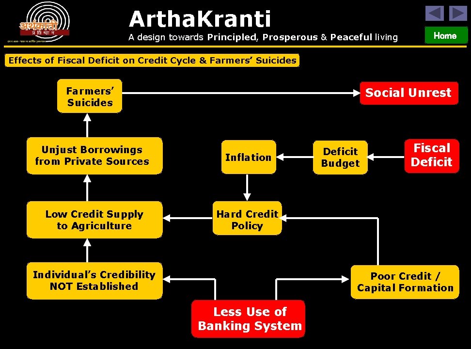 Artha. Kranti A design towards Principled, Prosperous & Peaceful living Home Effects of Fiscal