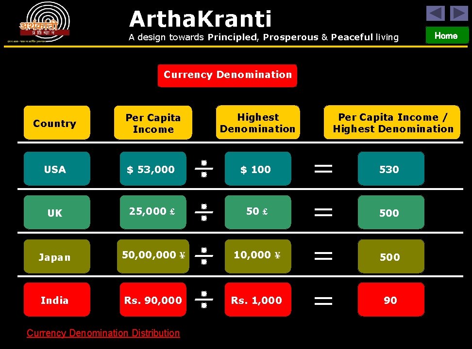 Artha. Kranti A design towards Principled, Prosperous & Peaceful living Home Currency Denomination Country